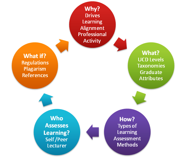 Assessment Assessment